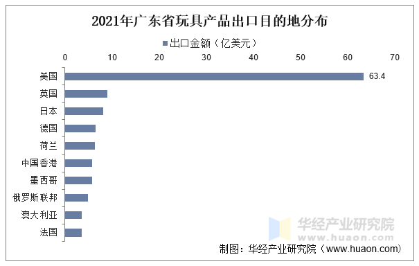 2022年廣東省玩具行業(yè)產(chǎn)銷及外貿(mào)數(shù)據(jù)分析 總產(chǎn)值超千億，國(guó)際競(jìng)爭(zhēng)力穩(wěn)中有升